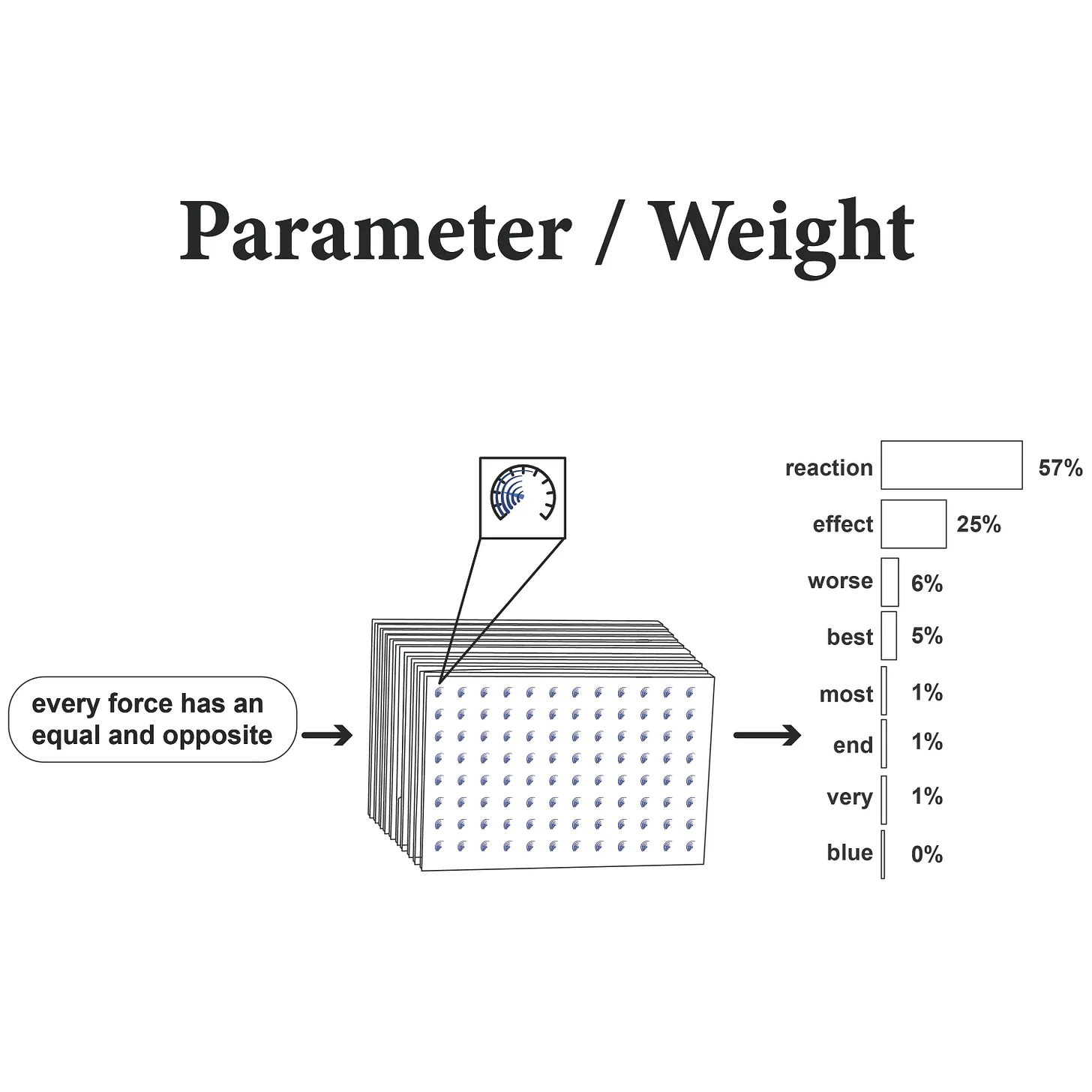 Parameter