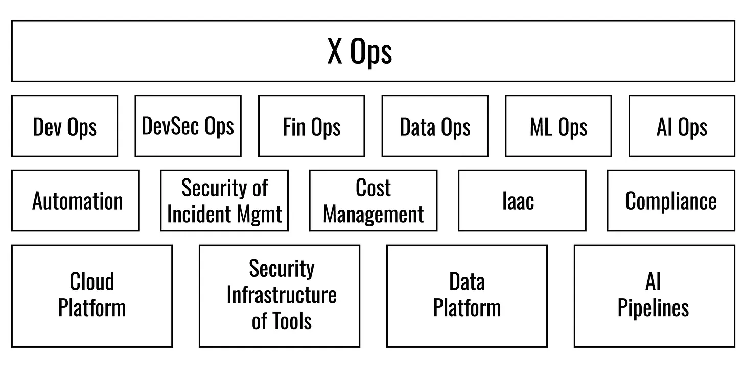 XOps and Its Key Principles