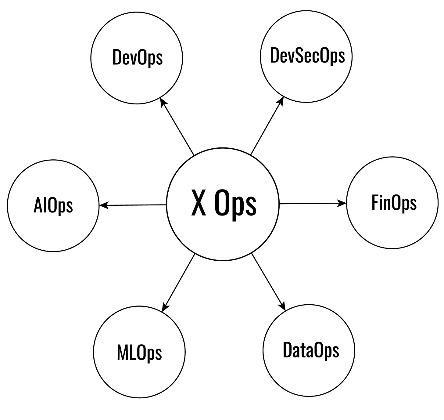 Building Components of XOps