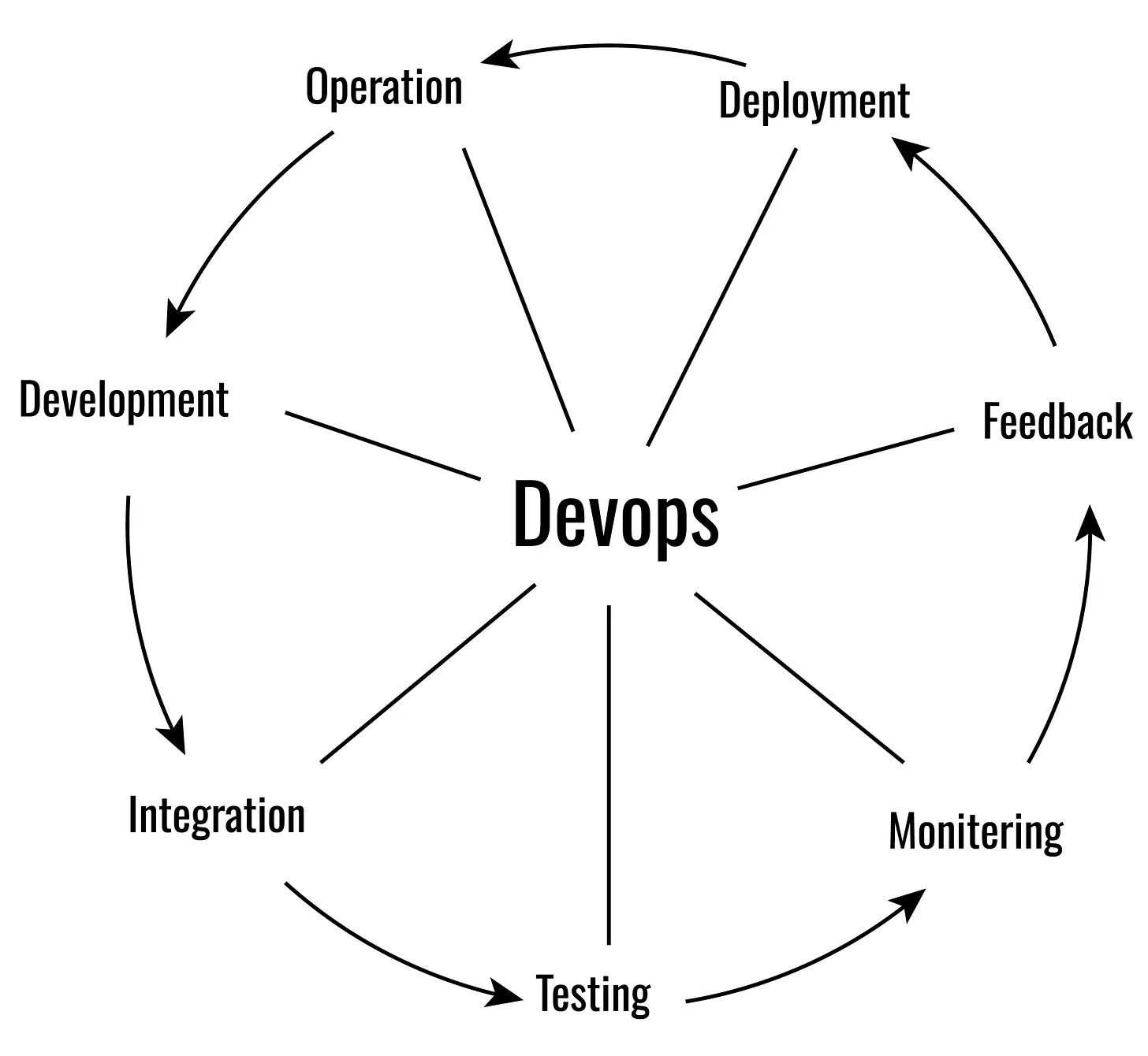 Evolution from DevOps to XOps