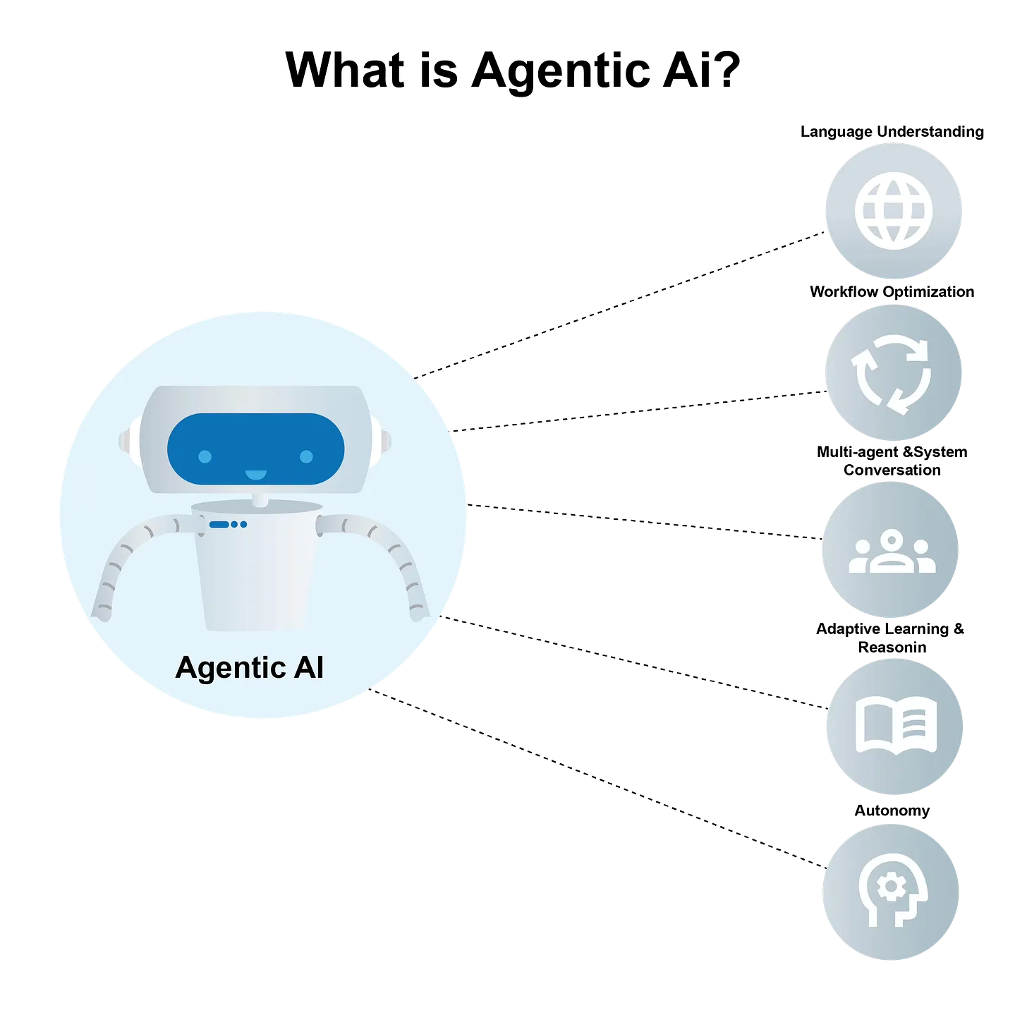 Agentic AI