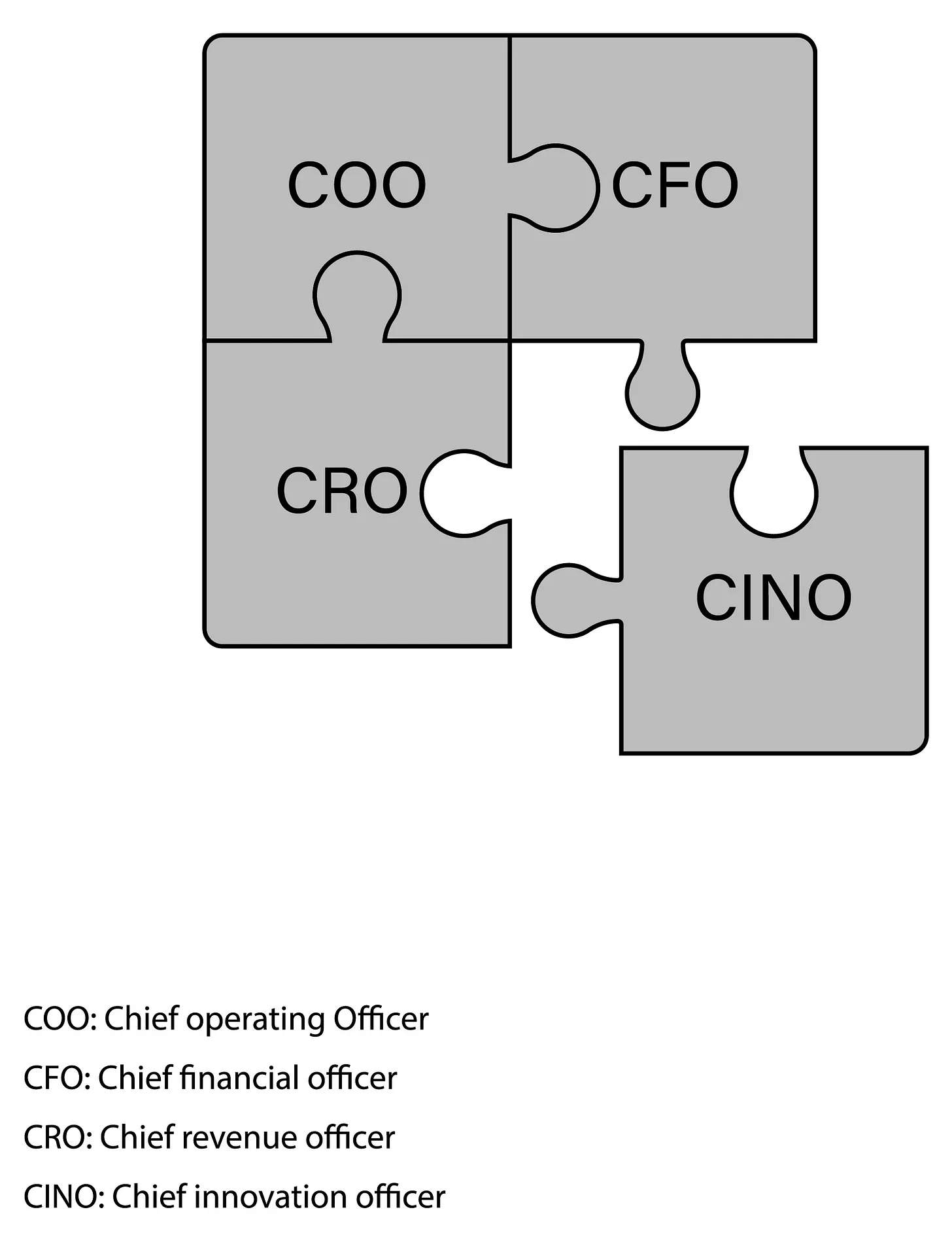 Leadership Structure of a Digital Organization