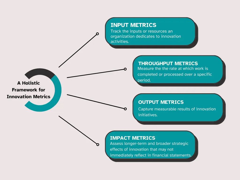 Holistic framework for measuring innovation success beyond traditional ROI metrics